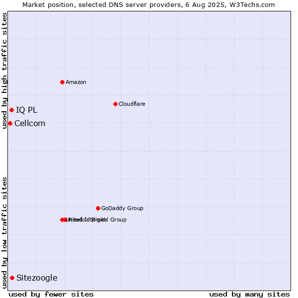 Market position of Sitezoogle vs. IQ PL vs. Cellcom