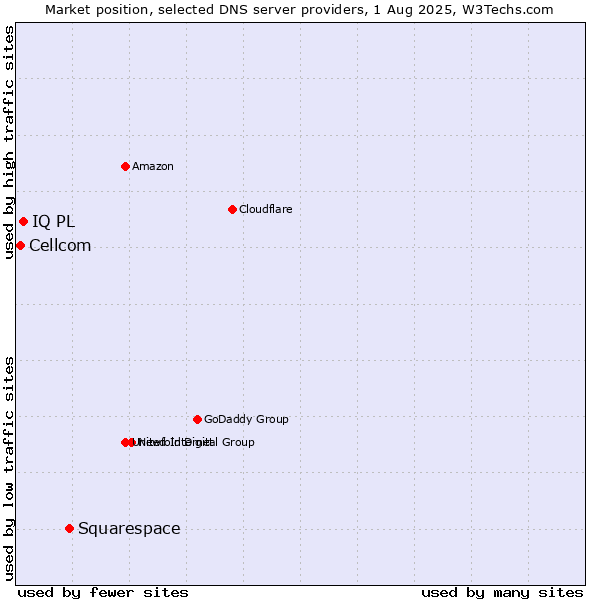 Market position of Squarespace vs. IQ PL vs. Cellcom