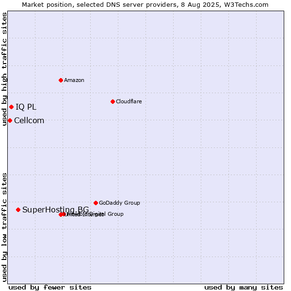 Market position of SuperHosting.BG vs. IQ PL vs. Cellcom