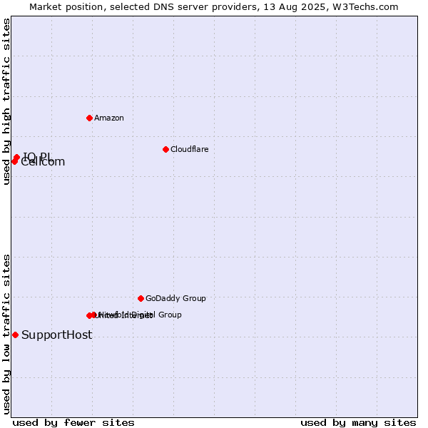 Market position of IQ PL vs. SupportHost vs. Cellcom