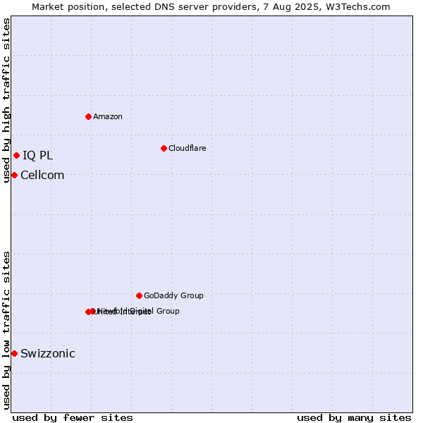 Market position of IQ PL vs. Swizzonic vs. Cellcom