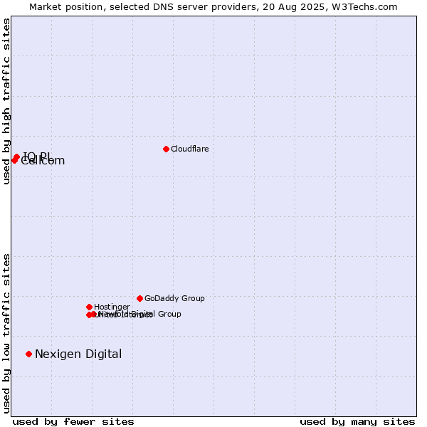 Market position of Nexigen Digital vs. IQ PL vs. Cellcom