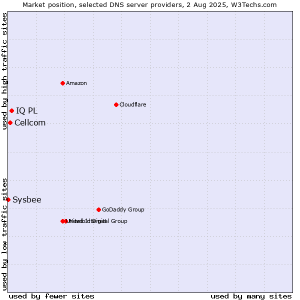 Market position of IQ PL vs. Cellcom vs. Sysbee