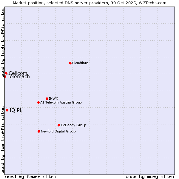 Market position of IQ PL vs. Cellcom vs. Telemach