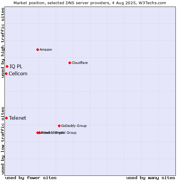 Market position of IQ PL vs. Telenet vs. Cellcom
