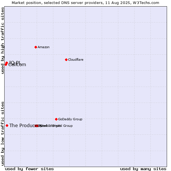 Market position of The Producers vs. IQ PL vs. Cellcom