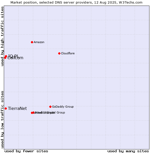 Market position of IQ PL vs. TierraNet vs. Cellcom