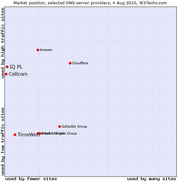 Market position of TimeWeb vs. IQ PL vs. Cellcom