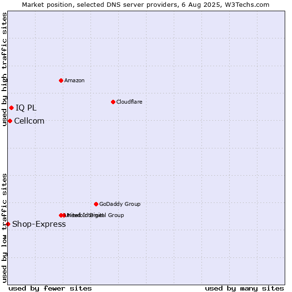 Market position of IQ PL vs. Cellcom vs. Shop-Express