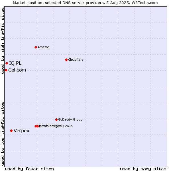 Market position of Verpex vs. IQ PL vs. Cellcom