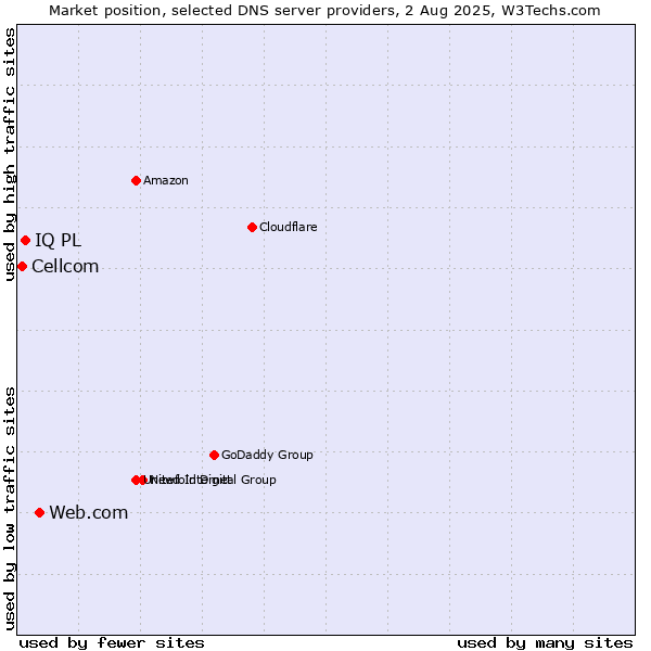 Market position of Web.com vs. IQ PL vs. Cellcom