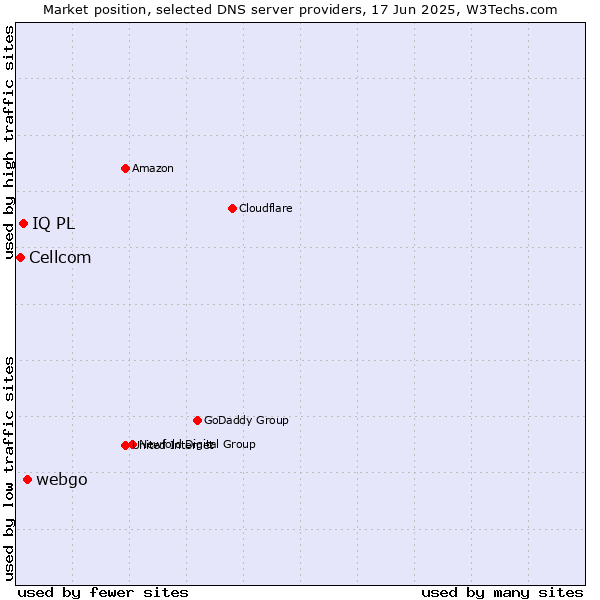 Market position of webgo vs. IQ PL vs. Cellcom