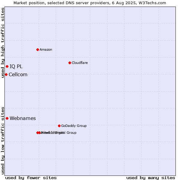 Market position of Webnames vs. IQ PL vs. Cellcom