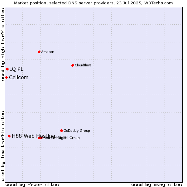 Market position of H88 Web Hosting vs. IQ PL vs. Cellcom