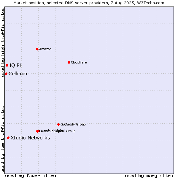 Market position of Xtudio Networks vs. IQ PL vs. Cellcom