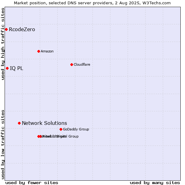 Market position of Network Solutions vs. IQ PL vs. RcodeZero
