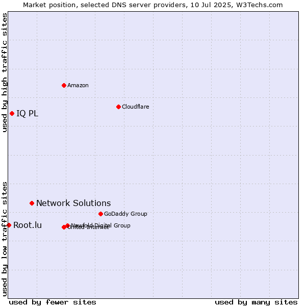 Market position of Network Solutions vs. IQ PL vs. Root.lu