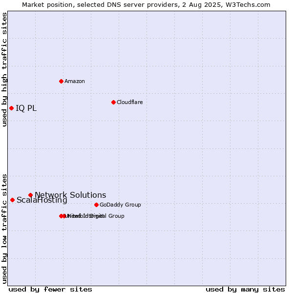Market position of Network Solutions vs. ScalaHosting vs. IQ PL