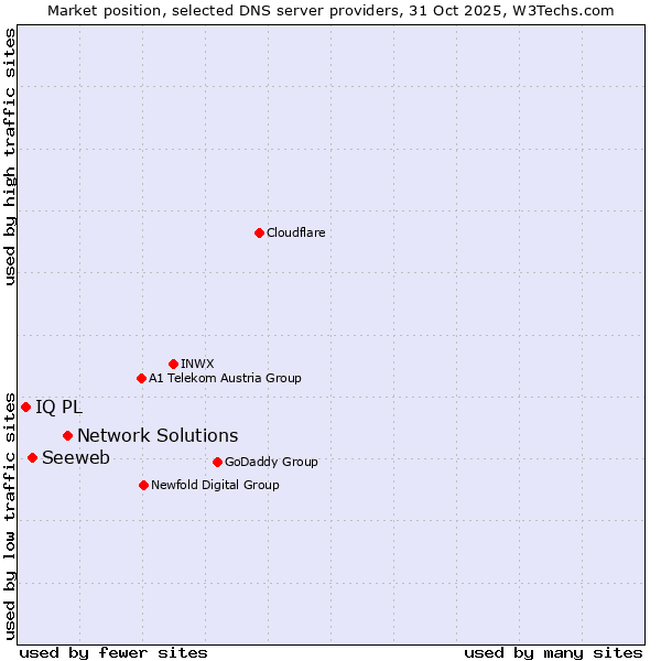 Market position of Network Solutions vs. Seeweb vs. IQ PL