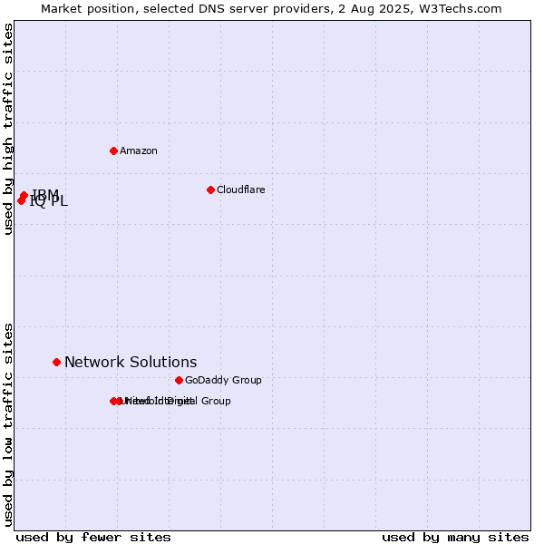Market position of Network Solutions vs. IBM vs. IQ PL