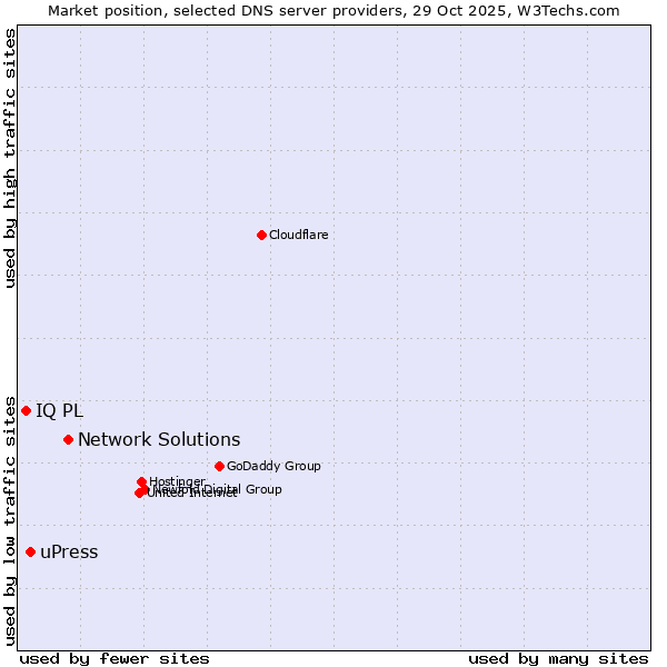 Market position of Network Solutions vs. uPress vs. IQ PL