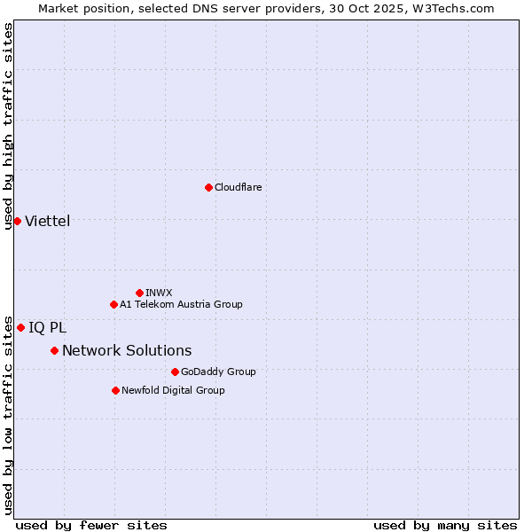 Market position of Network Solutions vs. IQ PL vs. Viettel