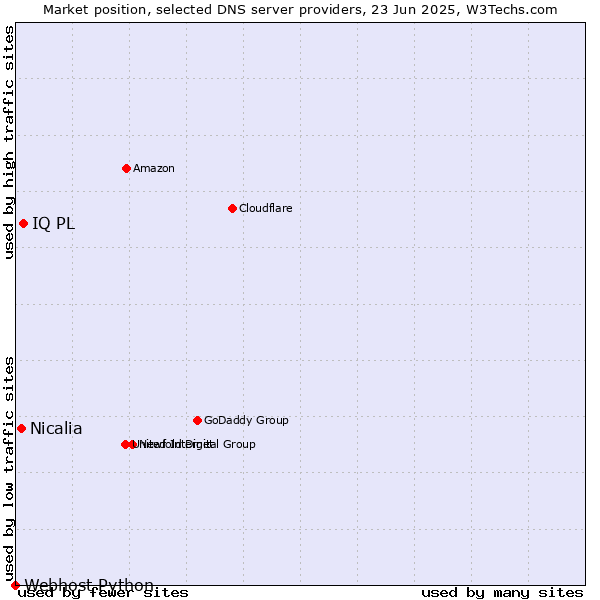 Market position of IQ PL vs. Nicalia vs. Webhost Python