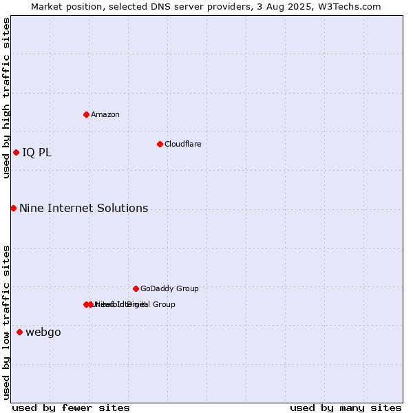 Market position of webgo vs. IQ PL vs. Nine Internet Solutions