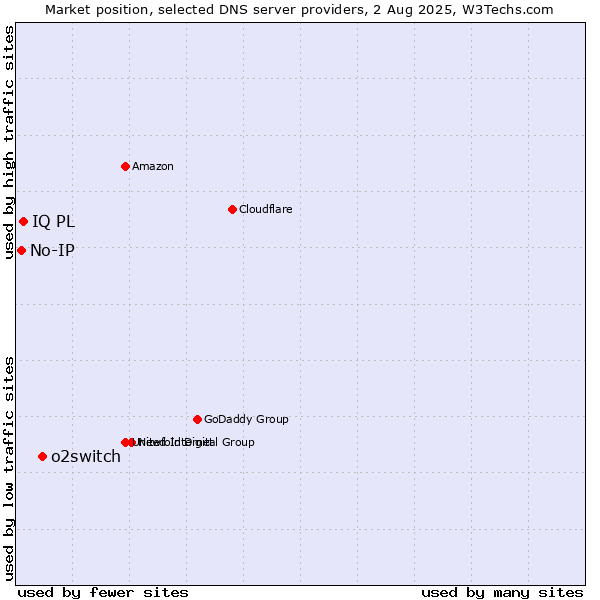 Market position of o2switch vs. IQ PL vs. No-IP