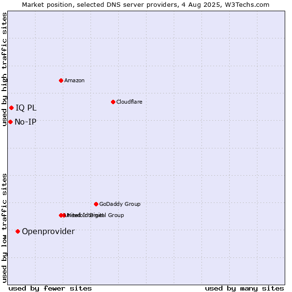 Market position of Openprovider vs. IQ PL vs. No-IP