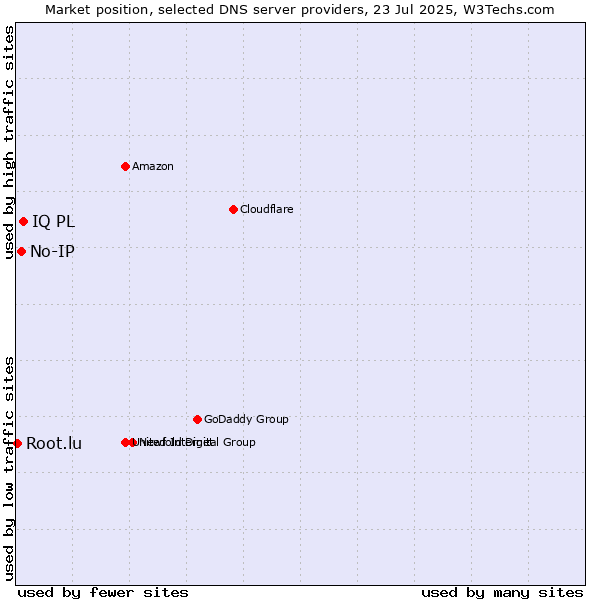 Market position of IQ PL vs. No-IP vs. Root.lu