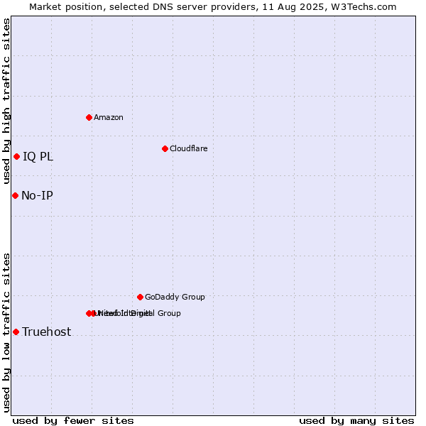 Market position of IQ PL vs. Truehost vs. No-IP