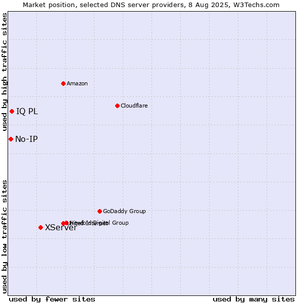 Market position of XServer vs. IQ PL vs. No-IP