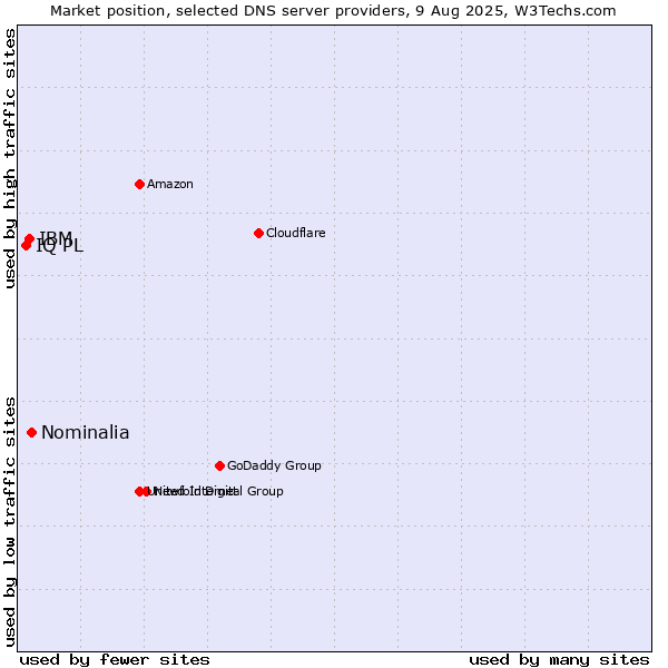 Market position of Nominalia vs. IBM vs. IQ PL