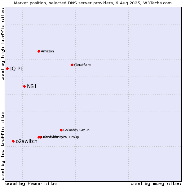 Market position of NS1 vs. o2switch vs. IQ PL