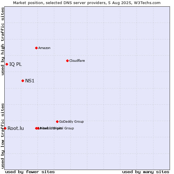 Market position of NS1 vs. IQ PL vs. Root.lu