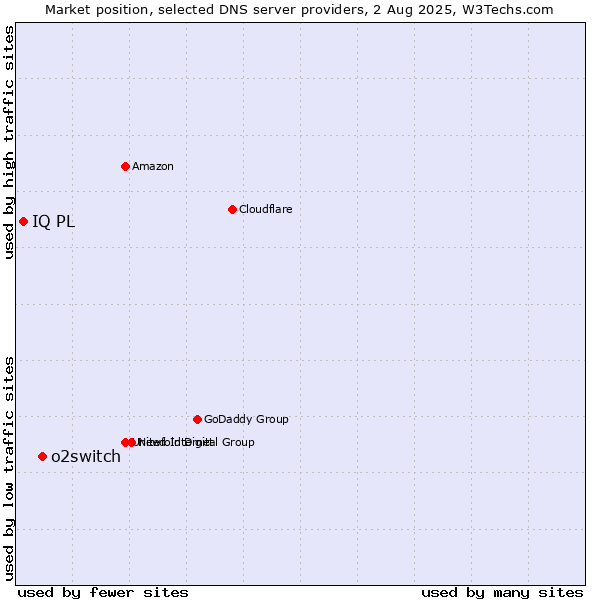 Market position of o2switch vs. IQ PL