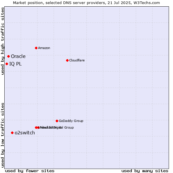 Market position of o2switch vs. Oracle vs. IQ PL