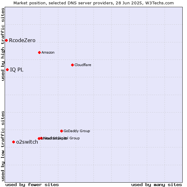 Market position of o2switch vs. IQ PL vs. RcodeZero