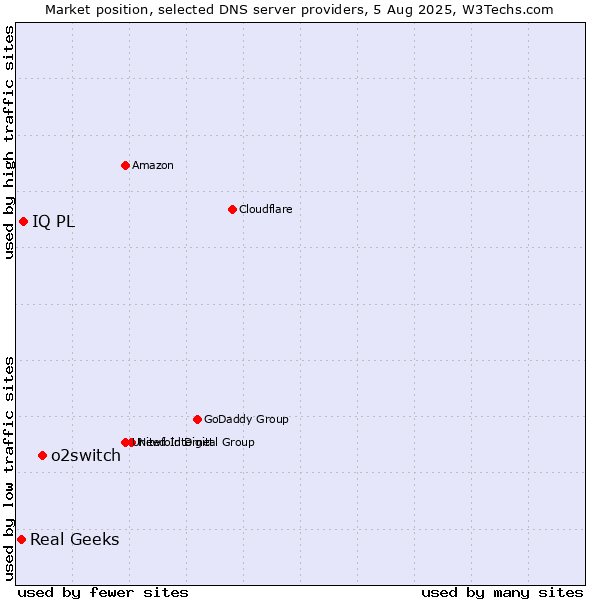 Market position of o2switch vs. IQ PL vs. Real Geeks