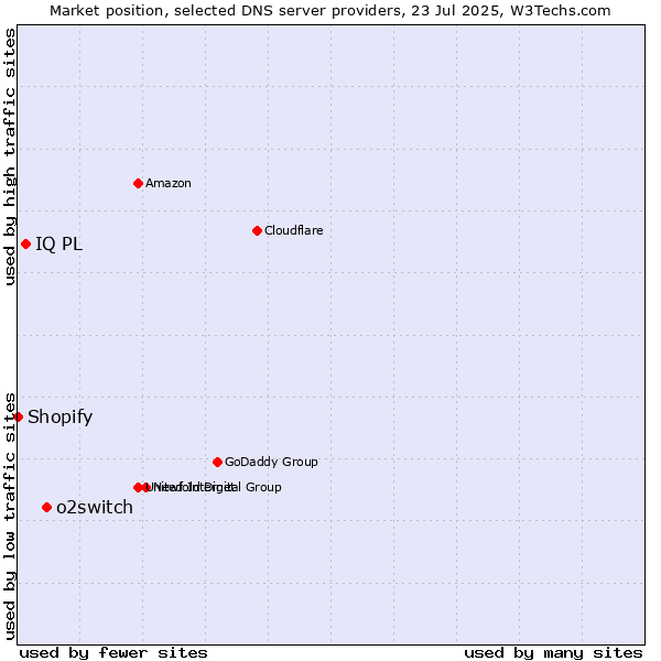 Market position of o2switch vs. IQ PL vs. Shopify