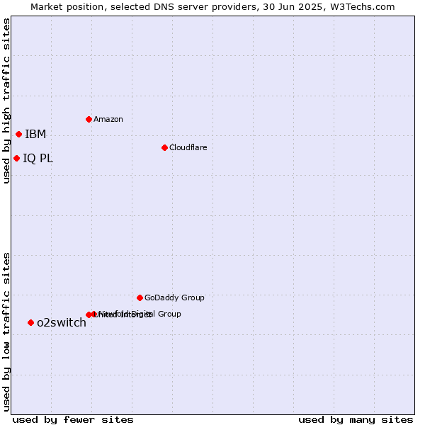 Market position of o2switch vs. IBM vs. IQ PL