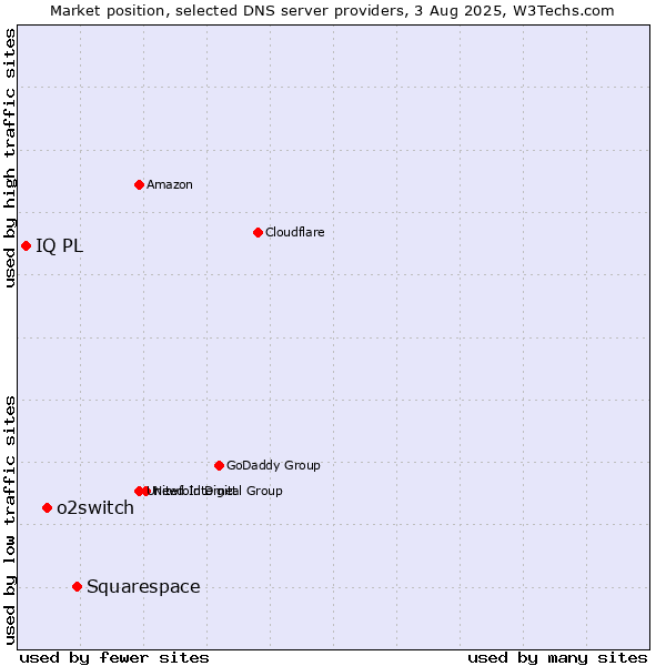 Market position of Squarespace vs. o2switch vs. IQ PL