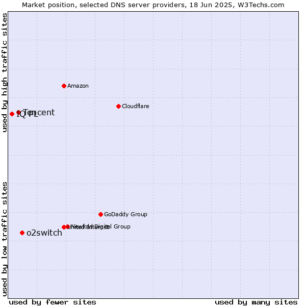 Market position of o2switch vs. Tencent vs. IQ PL