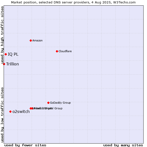 Market position of o2switch vs. IQ PL vs. Trillion