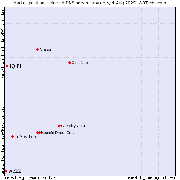 Market position of o2switch vs. IQ PL vs. we22