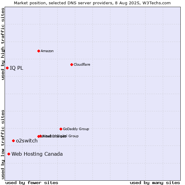 Market position of o2switch vs. Web Hosting Canada vs. IQ PL