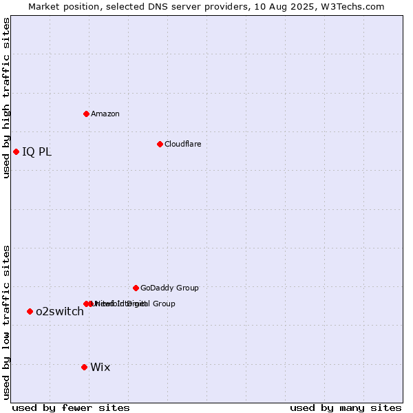 Market position of Wix vs. o2switch vs. IQ PL