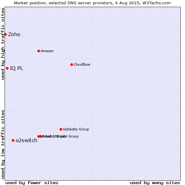 Market position of o2switch vs. IQ PL vs. Zoho