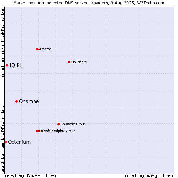 Market position of Onamae vs. IQ PL vs. Octenium
